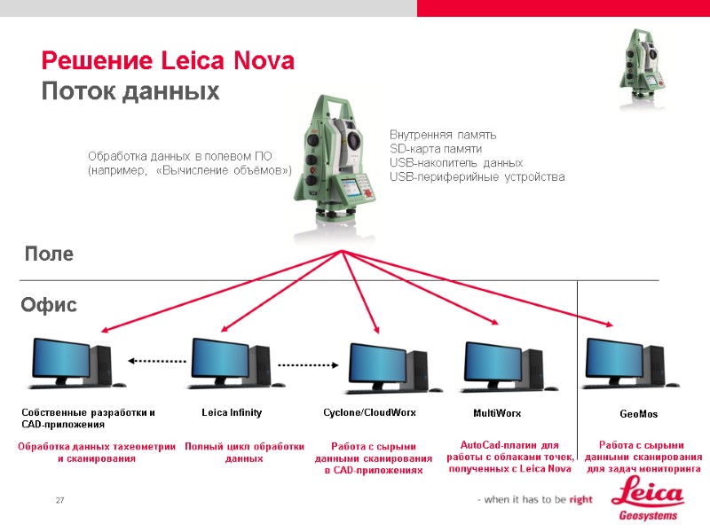 Решение Leica Nova Поток данных Поле Офис Обработка данных в полевом ПО (например, 